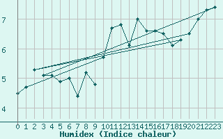 Courbe de l'humidex pour Charterhall