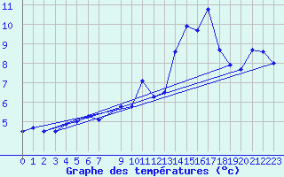 Courbe de tempratures pour Skabu-Storslaen