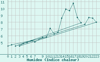 Courbe de l'humidex pour Skabu-Storslaen