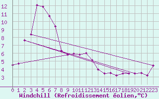 Courbe du refroidissement olien pour Mount Lofty Aws