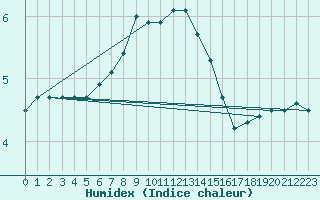 Courbe de l'humidex pour Monte S. Angelo