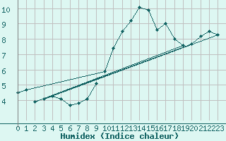 Courbe de l'humidex pour Senzeilles-Cerfontaine (Be)