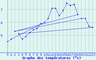 Courbe de tempratures pour Col du Rousset (26)