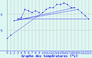 Courbe de tempratures pour La Lande-sur-Eure (61)