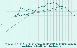 Courbe de l'humidex pour La Lande-sur-Eure (61)