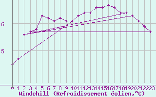 Courbe du refroidissement olien pour La Lande-sur-Eure (61)