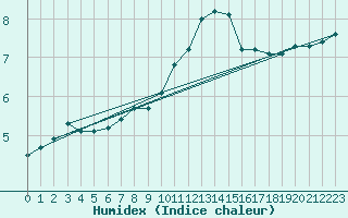 Courbe de l'humidex pour Redesdale