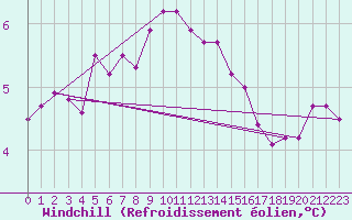 Courbe du refroidissement olien pour Greifswalder Oie