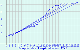 Courbe de tempratures pour Sgur-le-Chteau (19)