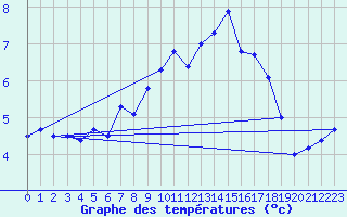 Courbe de tempratures pour La Fretaz (Sw)