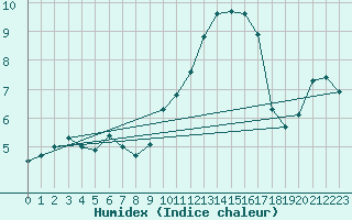 Courbe de l'humidex pour Cap de la Hague (50)