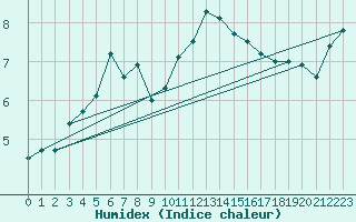 Courbe de l'humidex pour Laukuva