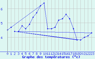 Courbe de tempratures pour Lichtentanne