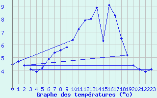 Courbe de tempratures pour Herserange (54)