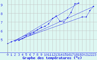 Courbe de tempratures pour Lingen