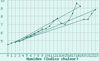 Courbe de l'humidex pour Lingen