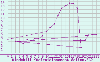 Courbe du refroidissement olien pour Jabbeke (Be)
