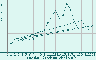 Courbe de l'humidex pour Avila - La Colilla (Esp)