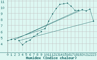 Courbe de l'humidex pour Roissy (95)