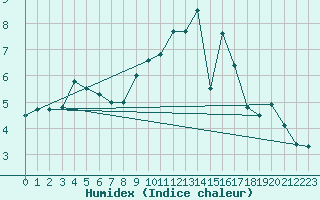 Courbe de l'humidex pour Ahaus