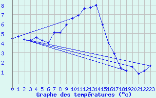 Courbe de tempratures pour Alfeld