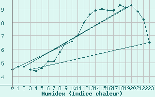 Courbe de l'humidex pour Aix-la-Chapelle (All)