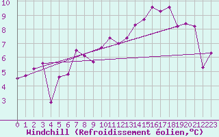Courbe du refroidissement olien pour Evreux (27)