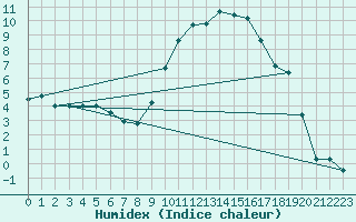 Courbe de l'humidex pour Chteaudun (28)