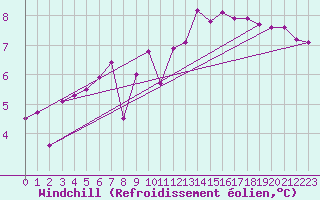 Courbe du refroidissement olien pour Clermont-Ferrand (63)