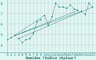 Courbe de l'humidex pour Les Attelas