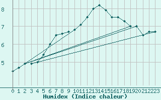 Courbe de l'humidex pour Berlin-Dahlem