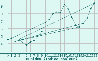 Courbe de l'humidex pour Colmar (68)