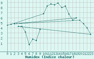 Courbe de l'humidex pour Tarbes (65)