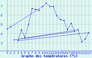 Courbe de tempratures pour Vf. Omu