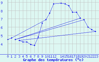 Courbe de tempratures pour Hohenpeissenberg