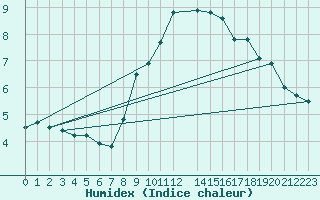 Courbe de l'humidex pour Hohenpeissenberg