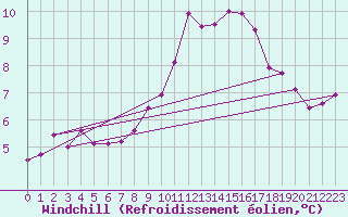 Courbe du refroidissement olien pour Klagenfurt