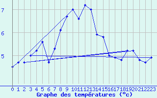 Courbe de tempratures pour Monte Generoso