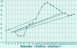 Courbe de l'humidex pour Villars-Tiercelin