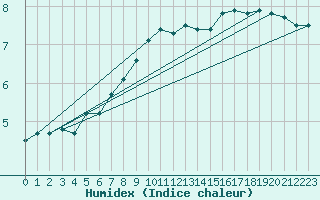 Courbe de l'humidex pour Dravagen