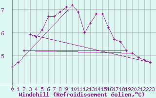 Courbe du refroidissement olien pour Recoubeau (26)