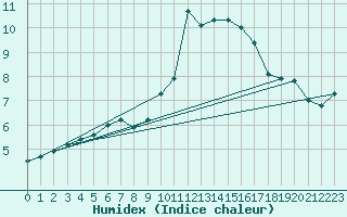 Courbe de l'humidex pour Istres (13)