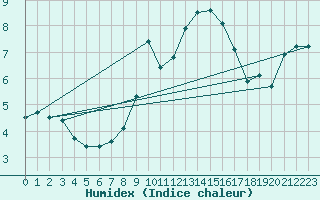 Courbe de l'humidex pour Braunlage