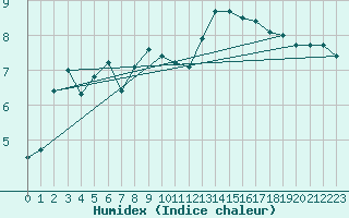 Courbe de l'humidex pour Orschwiller (67)