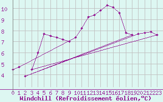 Courbe du refroidissement olien pour Lhospitalet (46)