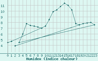 Courbe de l'humidex pour Lhospitalet (46)