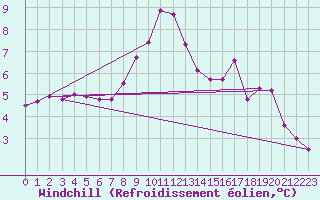 Courbe du refroidissement olien pour Wielenbach (Demollst