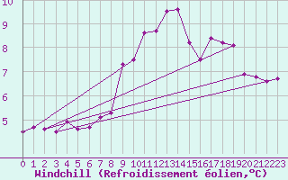 Courbe du refroidissement olien pour Tour-en-Sologne (41)