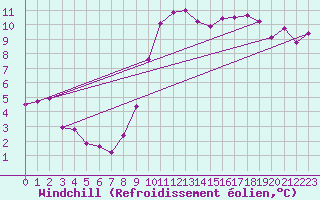 Courbe du refroidissement olien pour Biscarrosse (40)