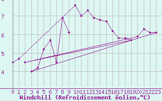 Courbe du refroidissement olien pour Olands Sodra Udde